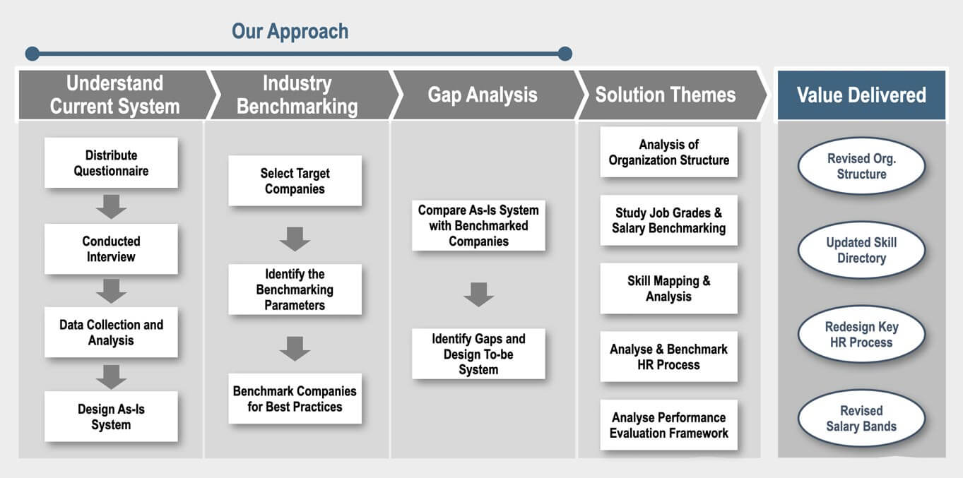 Restructuring Of HR Processes